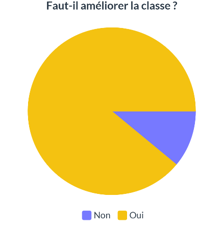 graphique circulaire